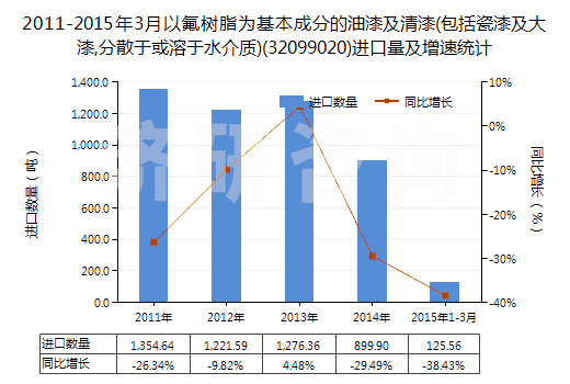 2011-2015年3月以氟樹脂為基本成分的油漆及清漆(包括瓷漆及大漆,分散于或溶于水介質(zhì))(32099020)進口量及增速統(tǒng)計
